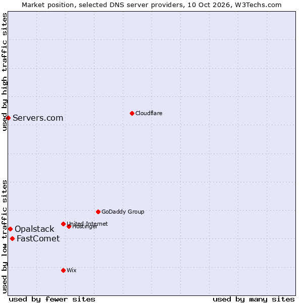 Market position of FastComet vs. Opalstack vs. Servers.com