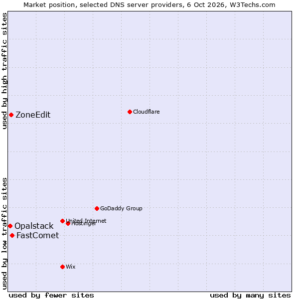 Market position of FastComet vs. ZoneEdit vs. Opalstack