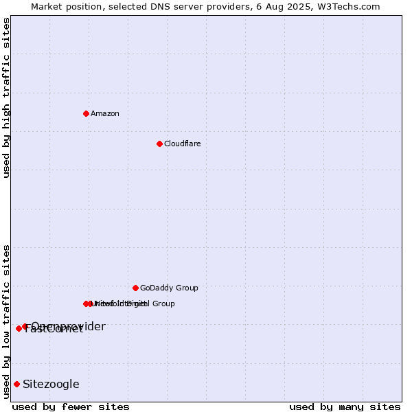 Market position of Openprovider vs. FastComet vs. Sitezoogle