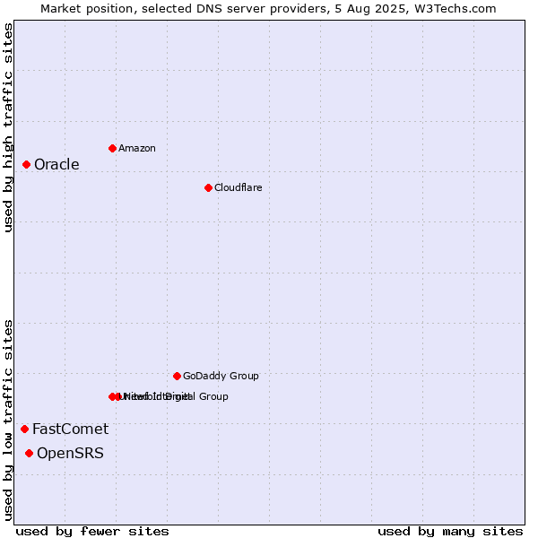 Market position of OpenSRS vs. Oracle vs. FastComet