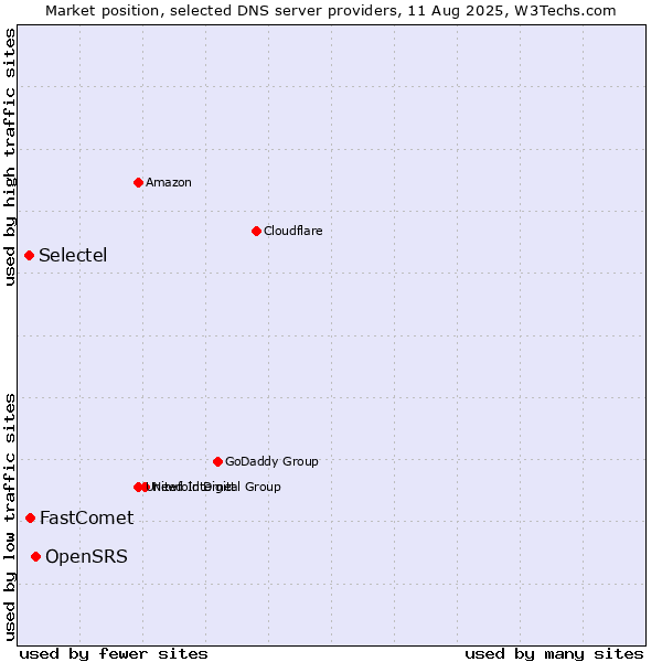 Market position of OpenSRS vs. FastComet vs. Selectel