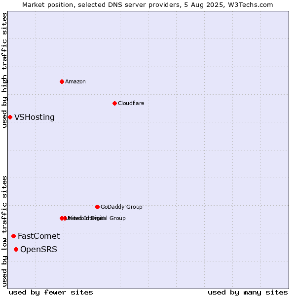 Market position of OpenSRS vs. FastComet vs. VSHosting