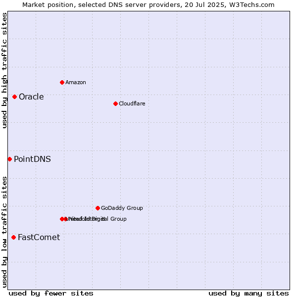 Market position of Oracle vs. FastComet vs. PointDNS
