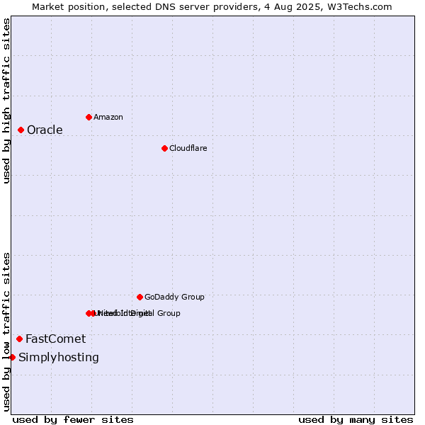 Market position of Oracle vs. FastComet vs. Simplyhosting
