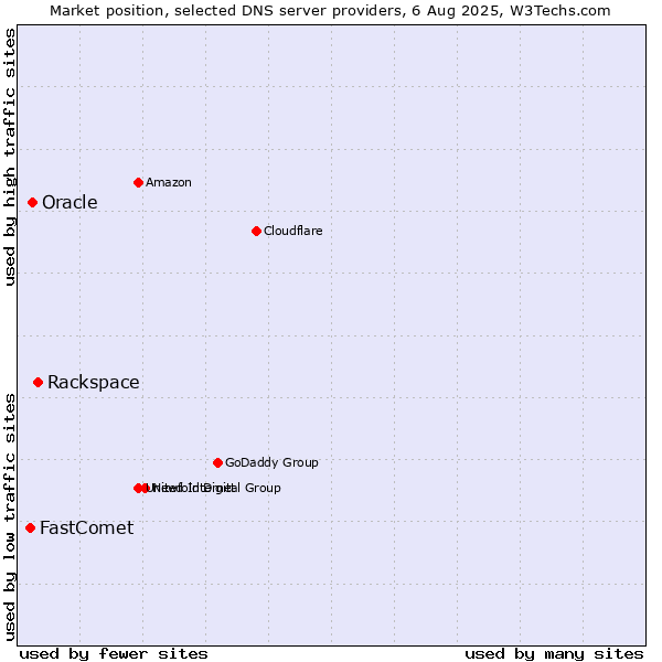 Market position of Rackspace vs. Oracle vs. FastComet