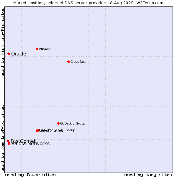 Market position of Raiola Networks vs. Oracle vs. FastComet