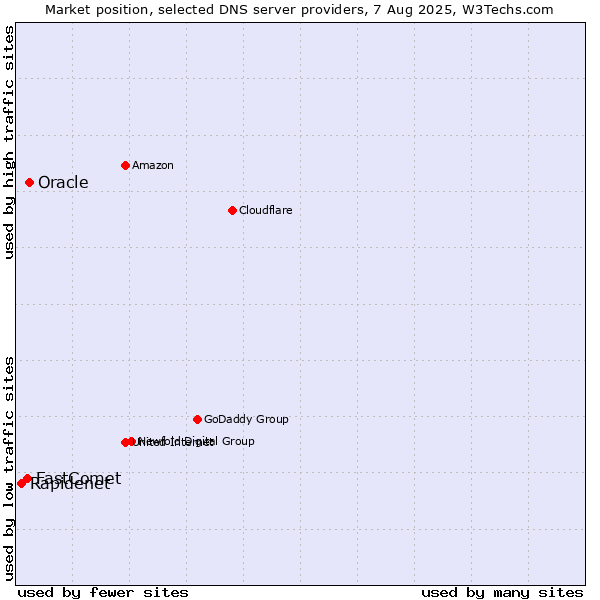 Market position of Oracle vs. FastComet vs. Rapidenet