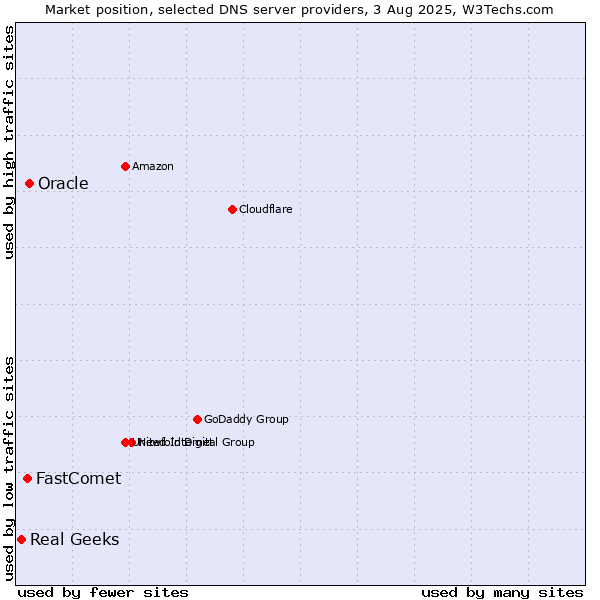 Market position of Oracle vs. FastComet vs. Real Geeks