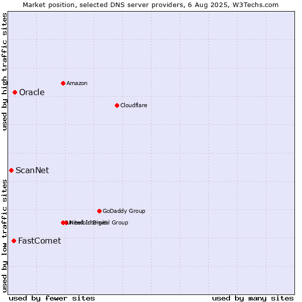 Market position of Oracle vs. FastComet vs. ScanNet