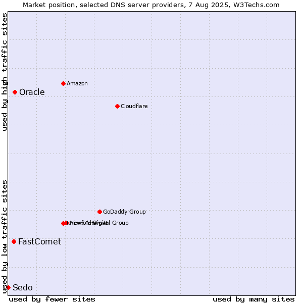 Market position of Oracle vs. FastComet vs. Sedo