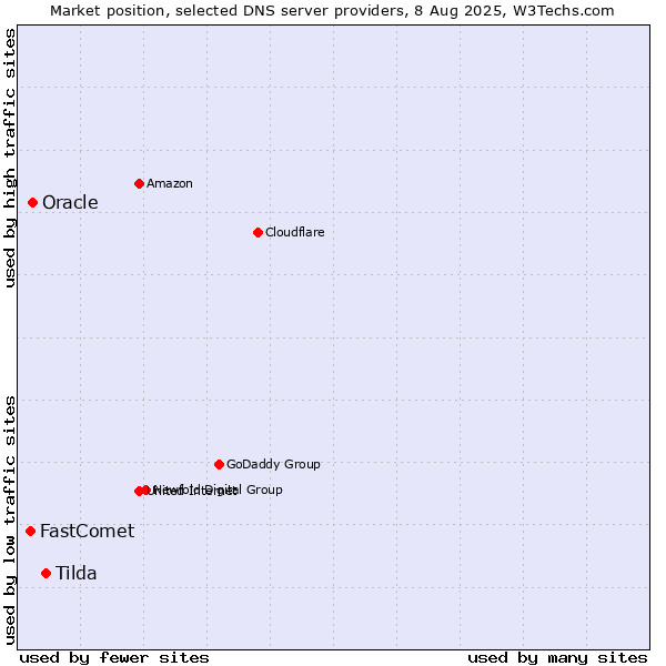 Market position of Tilda vs. Oracle vs. FastComet