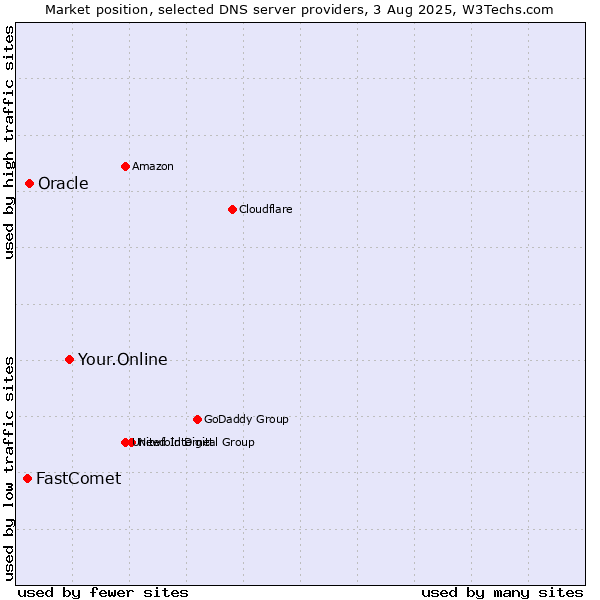 Market position of Your.Online vs. Oracle vs. FastComet