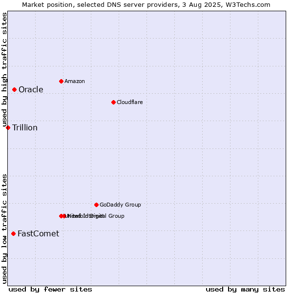 Market position of Oracle vs. FastComet vs. Trillion