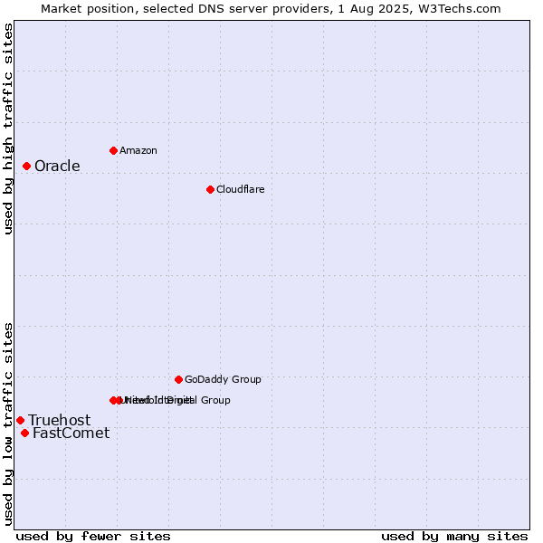 Market position of Oracle vs. FastComet vs. Truehost