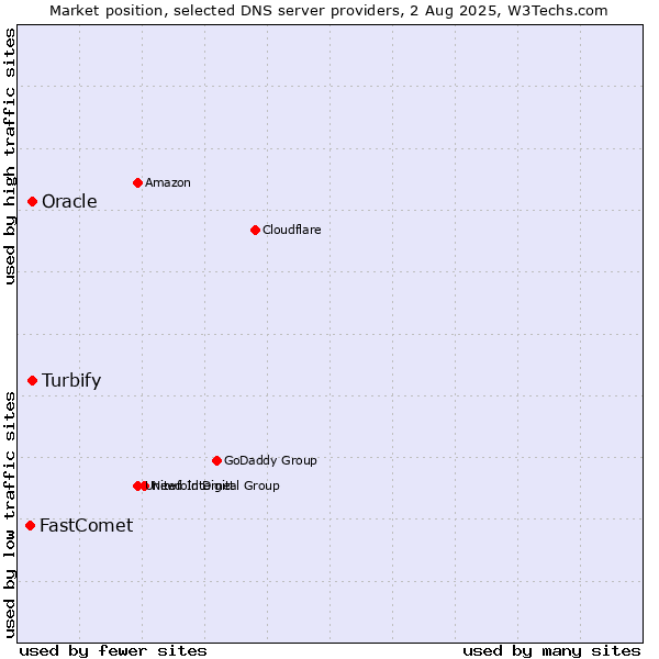 Market position of Turbify vs. Oracle vs. FastComet