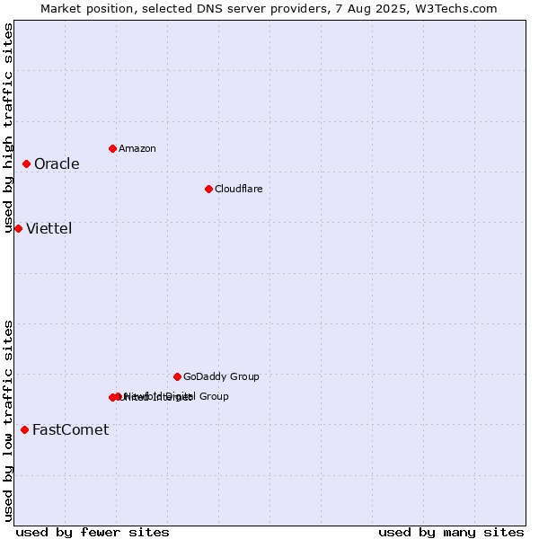 Market position of Oracle vs. FastComet vs. Viettel