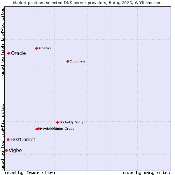 Market position of Oracle vs. FastComet vs. Vigbo