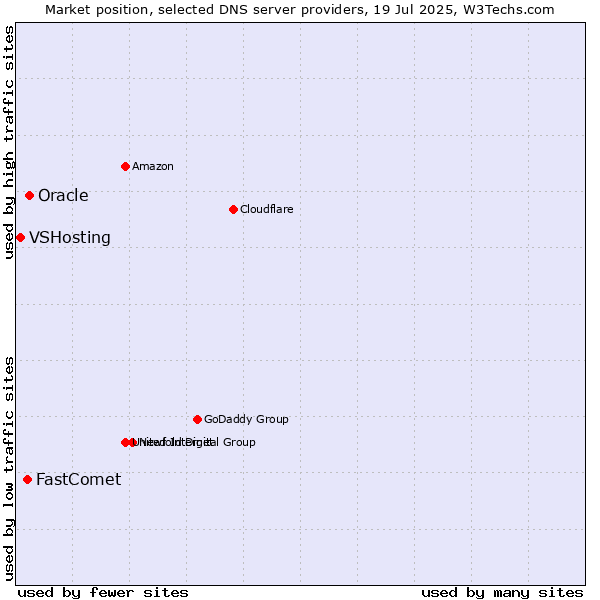 Market position of Oracle vs. FastComet vs. VSHosting
