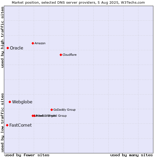 Market position of Webglobe vs. Oracle vs. FastComet