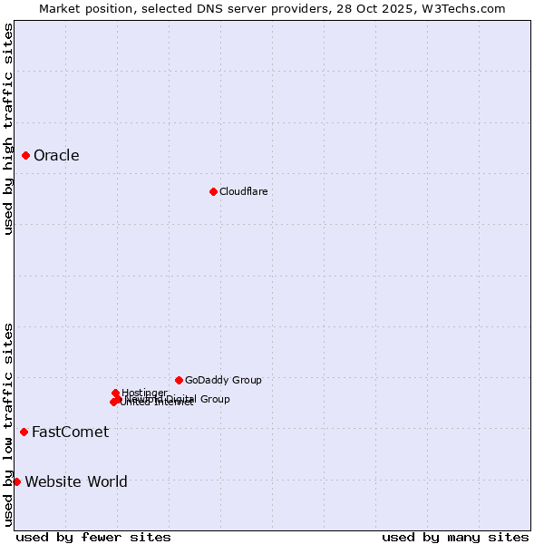 Market position of Oracle vs. FastComet vs. Website World