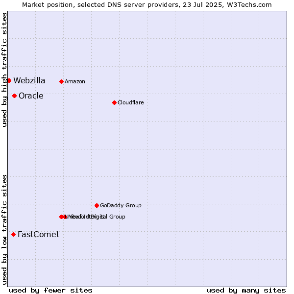 Market position of Oracle vs. FastComet vs. Webzilla