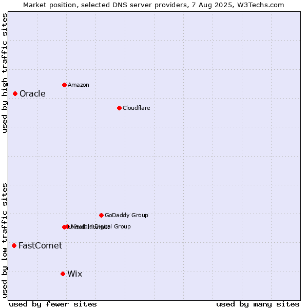 Market position of Wix vs. Oracle vs. FastComet