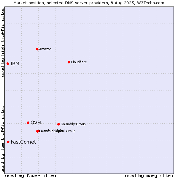 Market position of OVH vs. FastComet vs. IBM