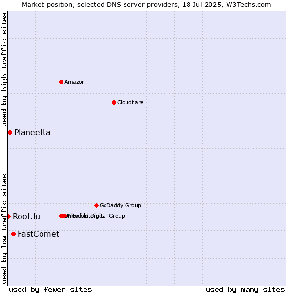 Market position of FastComet vs. Planeetta vs. Root.lu