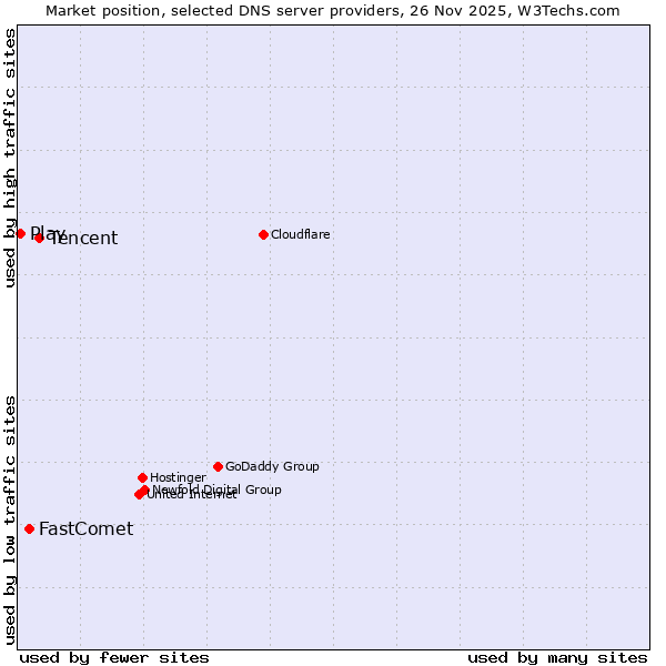 Market position of Tencent vs. FastComet vs. Play