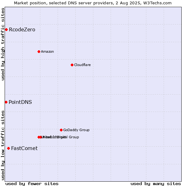 Market position of FastComet vs. RcodeZero vs. PointDNS