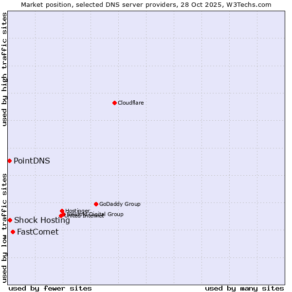 Market position of FastComet vs. Shock Hosting vs. PointDNS