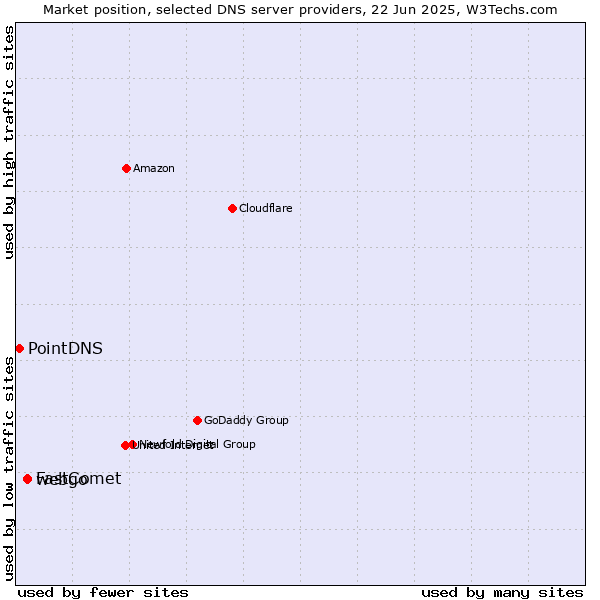 Market position of webgo vs. FastComet vs. PointDNS