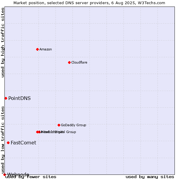 Market position of FastComet vs. PointDNS vs. Webnode