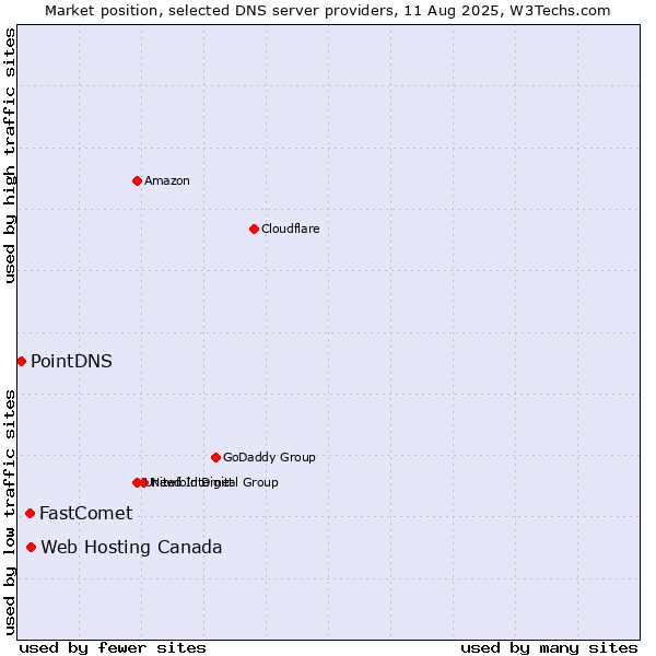 Market position of Web Hosting Canada vs. FastComet vs. PointDNS