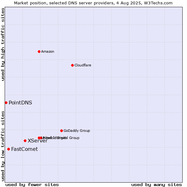 Market position of XServer vs. FastComet vs. PointDNS