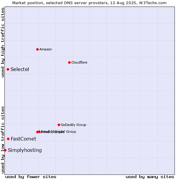 Market position of FastComet vs. Selectel vs. Simplyhosting