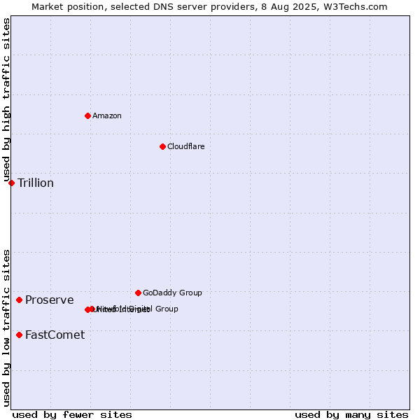 Market position of FastComet vs. Proserve vs. Trillion