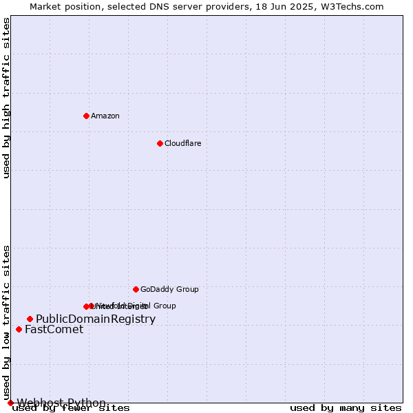 Market position of PublicDomainRegistry vs. FastComet vs. Webhost Python