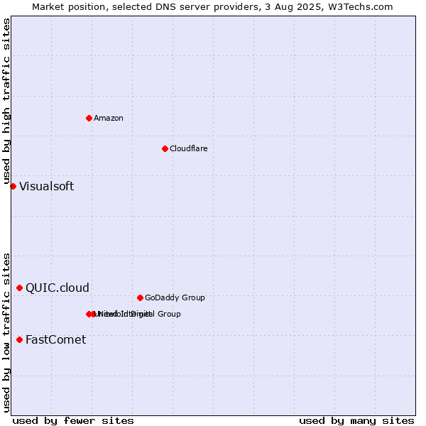Market position of FastComet vs. QUIC.cloud vs. Visualsoft