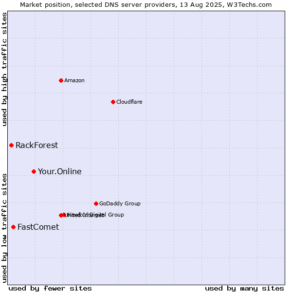 Market position of Your.Online vs. FastComet vs. RackForest