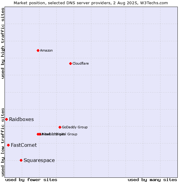 Market position of Squarespace vs. FastComet vs. Raidboxes