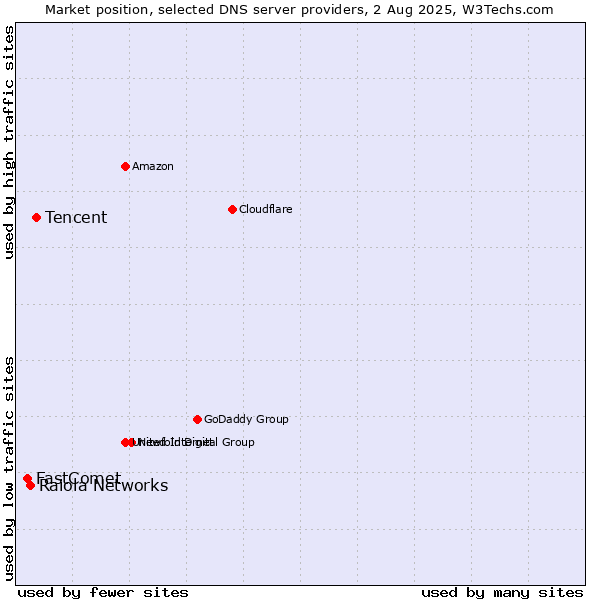 Market position of Tencent vs. Raiola Networks vs. FastComet
