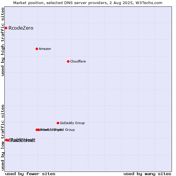 Market position of FastComet vs. StableHost vs. RcodeZero