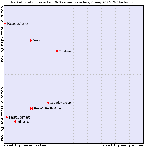 Market position of Strato vs. FastComet vs. RcodeZero