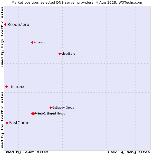Market position of FastComet vs. Ticimax vs. RcodeZero