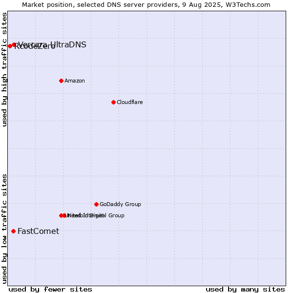 Market position of Vercara UltraDNS vs. FastComet vs. RcodeZero