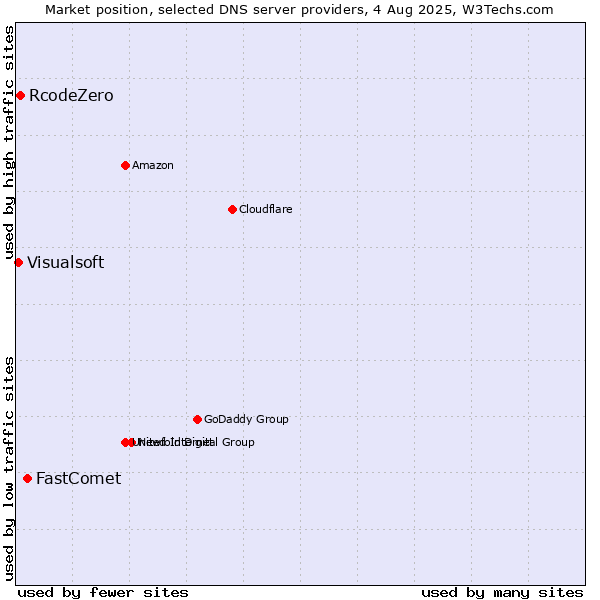 Market position of FastComet vs. RcodeZero vs. Visualsoft