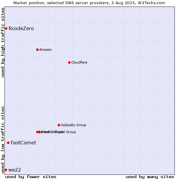 Market position of FastComet vs. RcodeZero vs. we22
