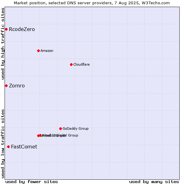 Market position of FastComet vs. Zomro vs. RcodeZero