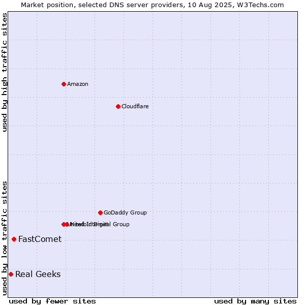 Market position of FastComet vs. Real Geeks